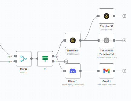 Automated Incident Response & Phishing Detection System
