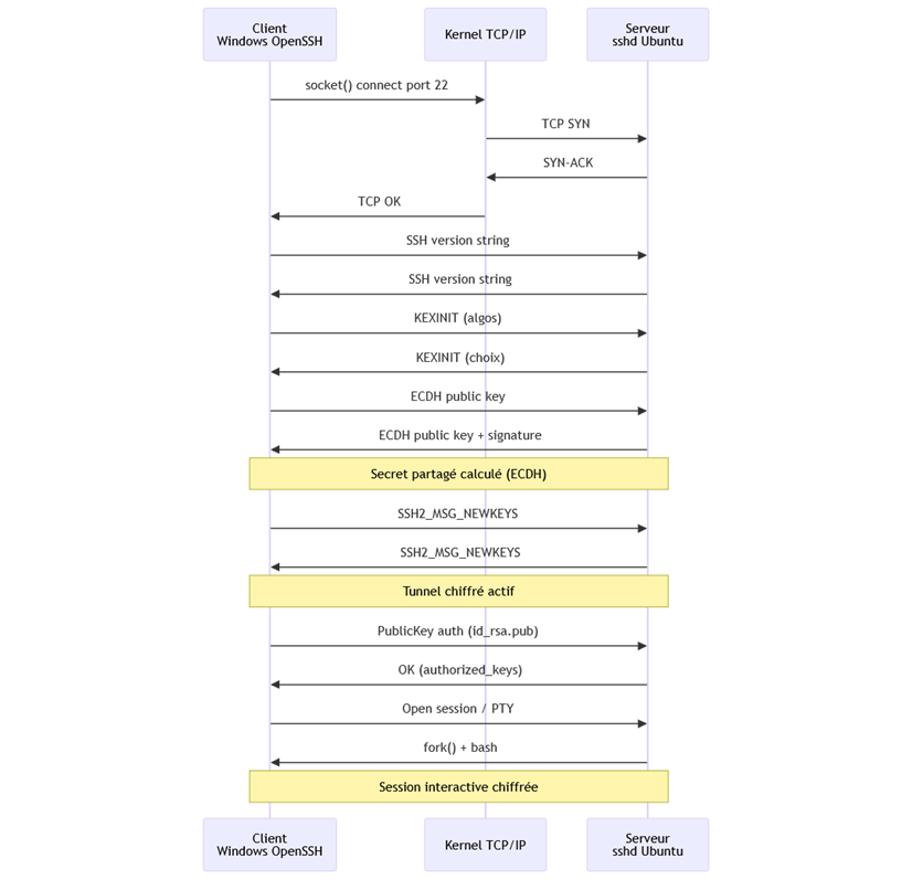 SSH connection diagram